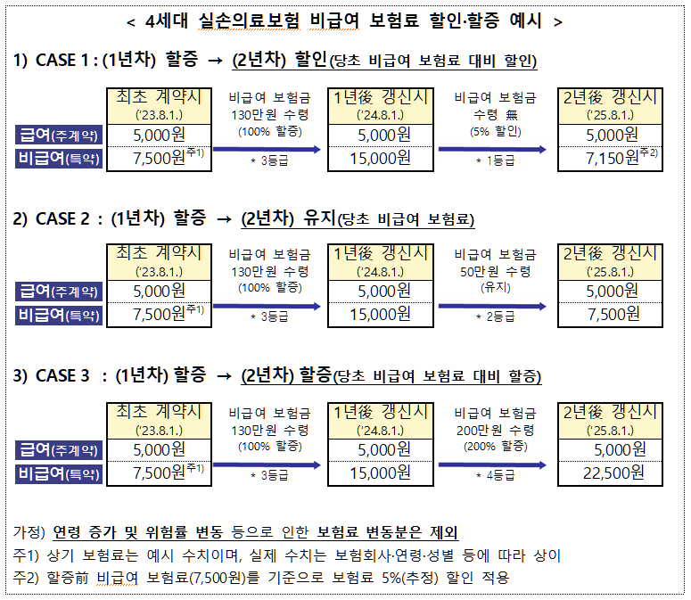 4세대 실손의료보험 비급여 보험료 할인할증 예시