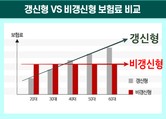 갱신형 vs 비갱신형 보험료 비교