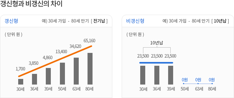 갱신형과 비갱신 차이